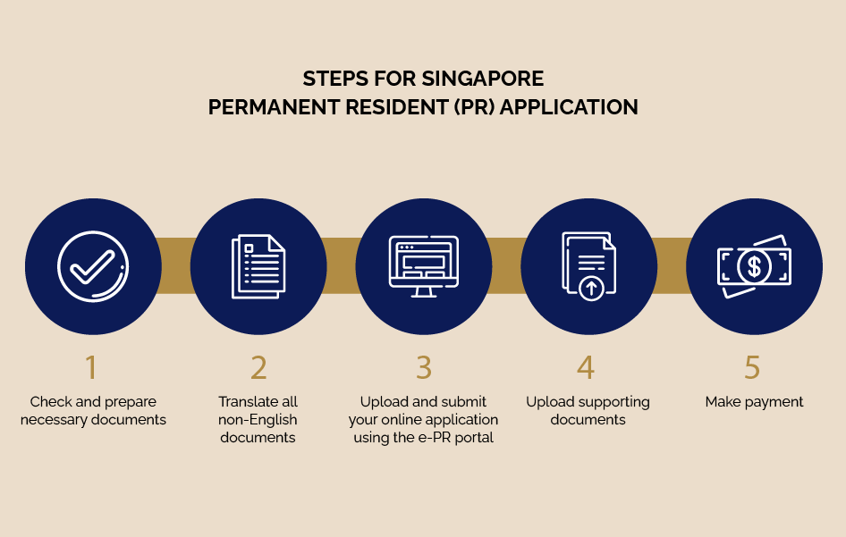 Steps for Singapore Permanent Resident Application